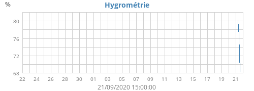 Hygrométrie