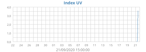 Index UV