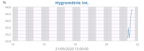 Hygrométrie Int.