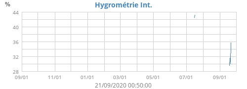 Hygrométrie Int.